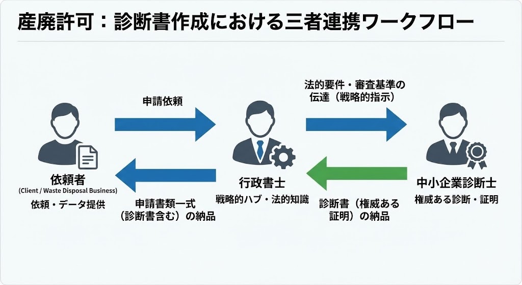 産廃許可 診断書作成 行政書士 連携