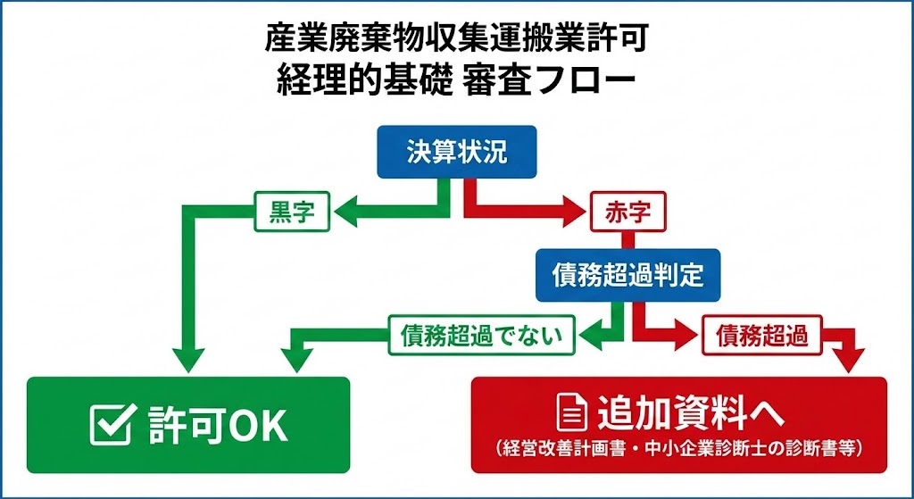 産業廃棄物収集運搬業許可 経理的基礎 審査フロー