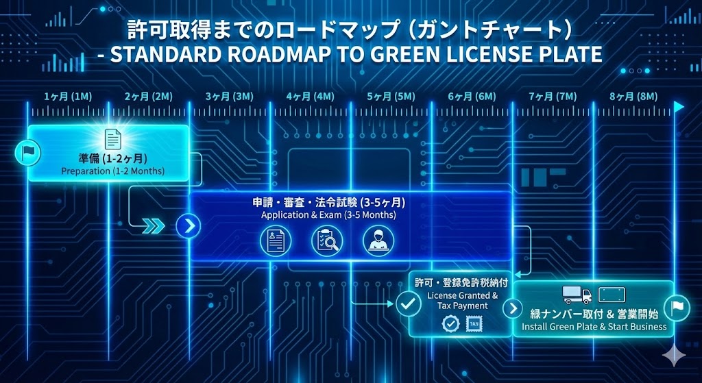 運送業許可 取得期間 流れ 期間 標準処理期間 タイムライン