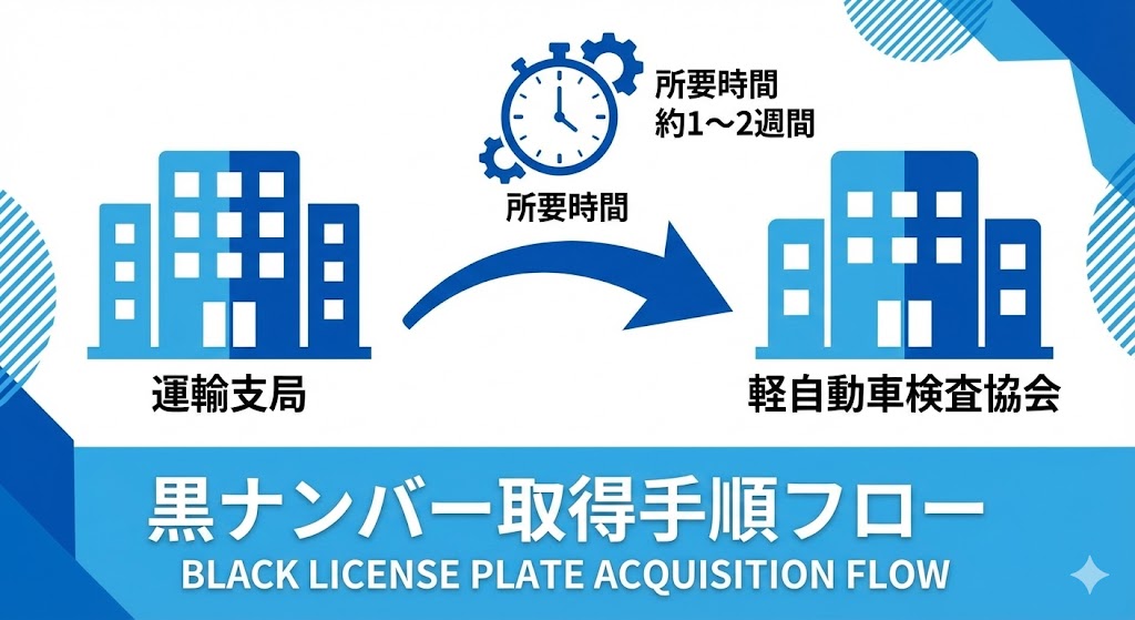 黒ナンバー 取得 手順 フロー